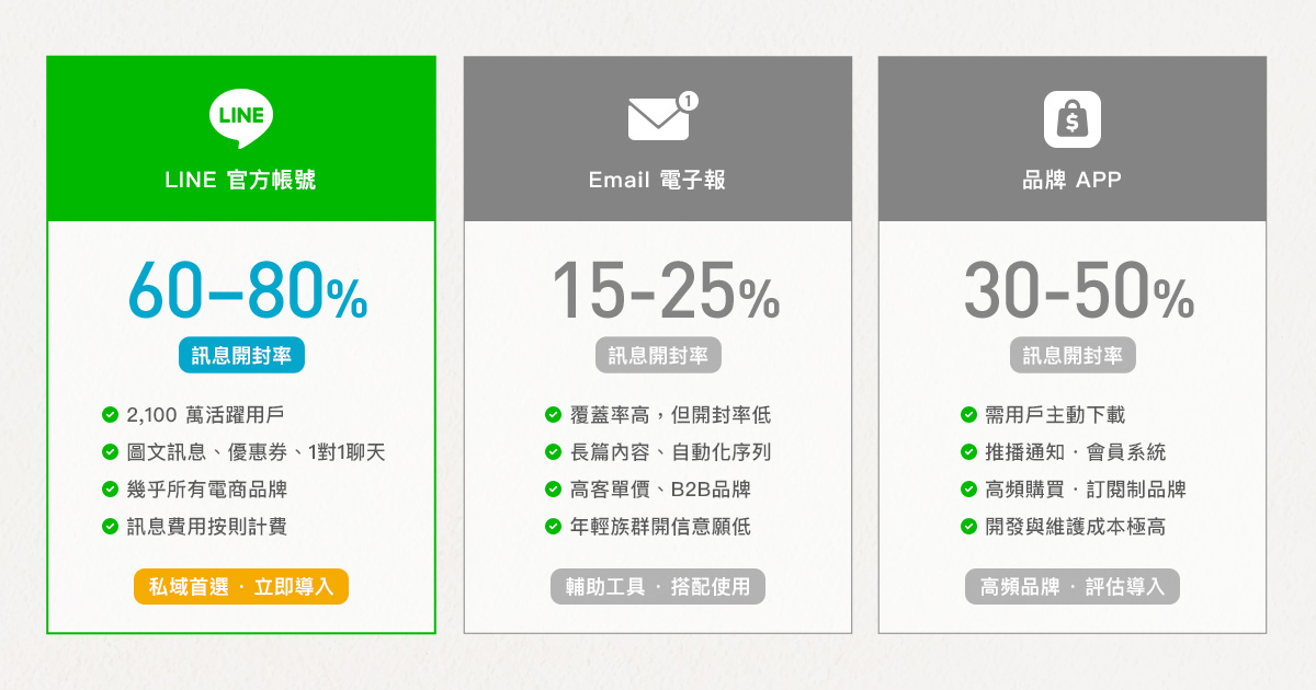 LINE、Email 與品牌 APP 私域渠道比較