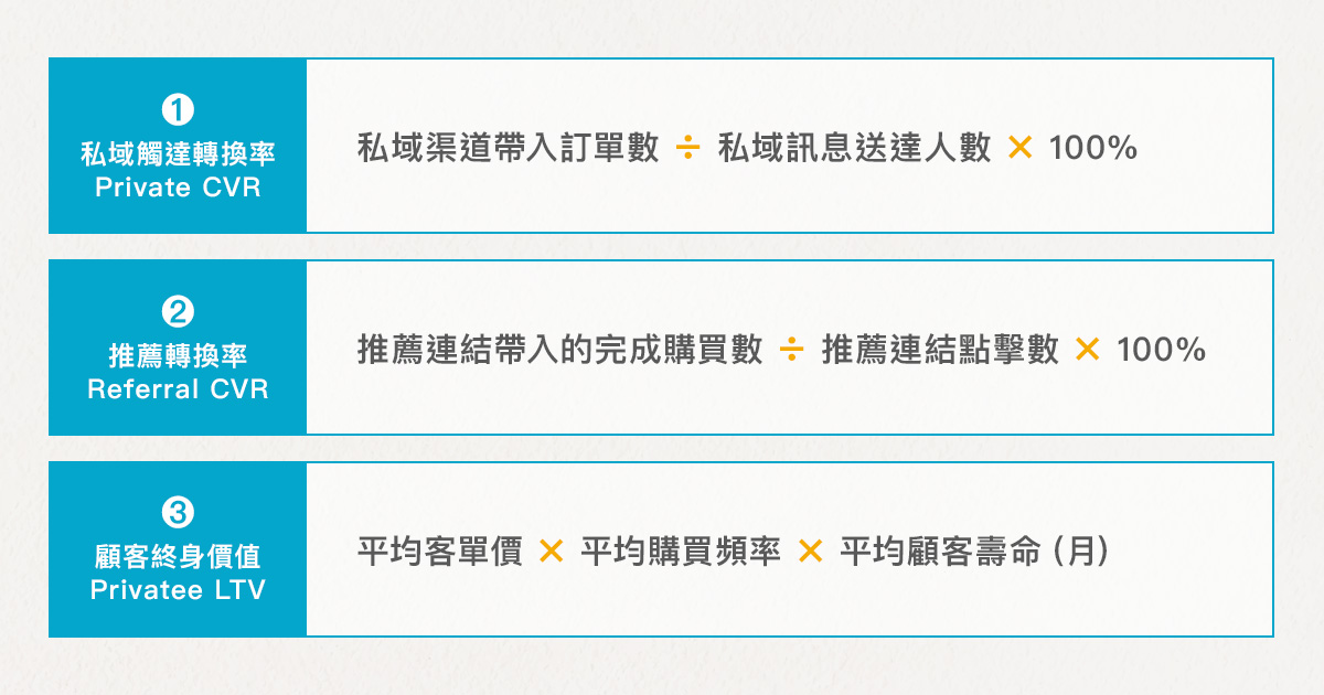 私域流量三個核心指標