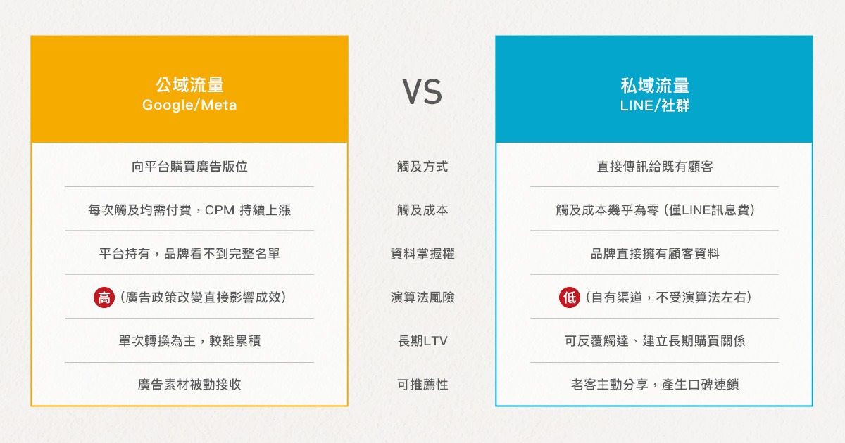 公域流量與私域流量比較